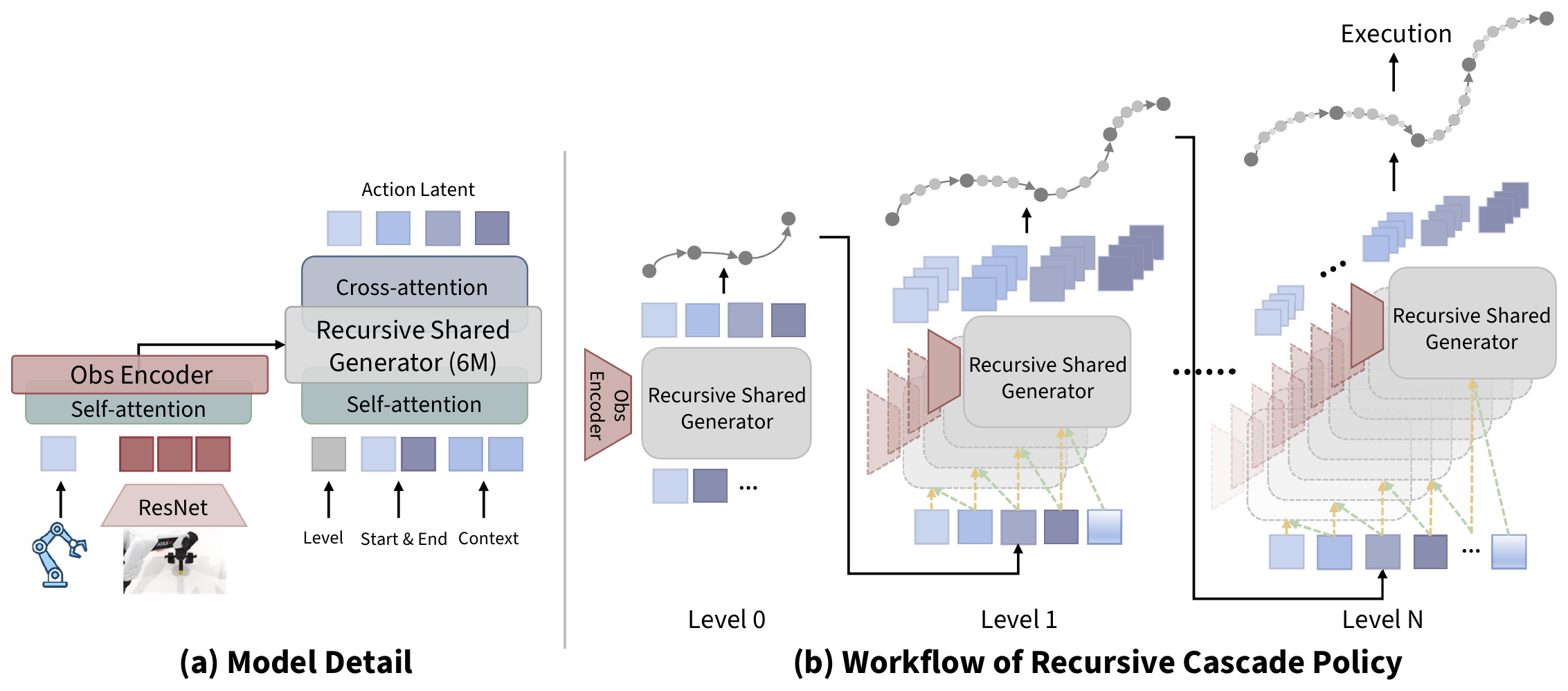 RCP architecture: observation encoder feeds a weight-shared recursive generator that instantiates a hierarchical action tree from Level 0 to Level N.