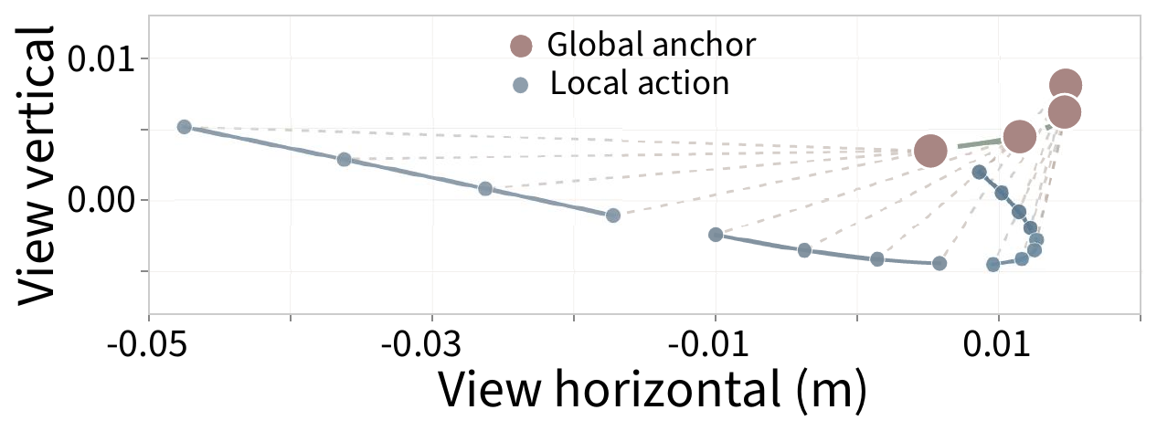 2D trajectory: sparse global anchors expand into a dense local path.