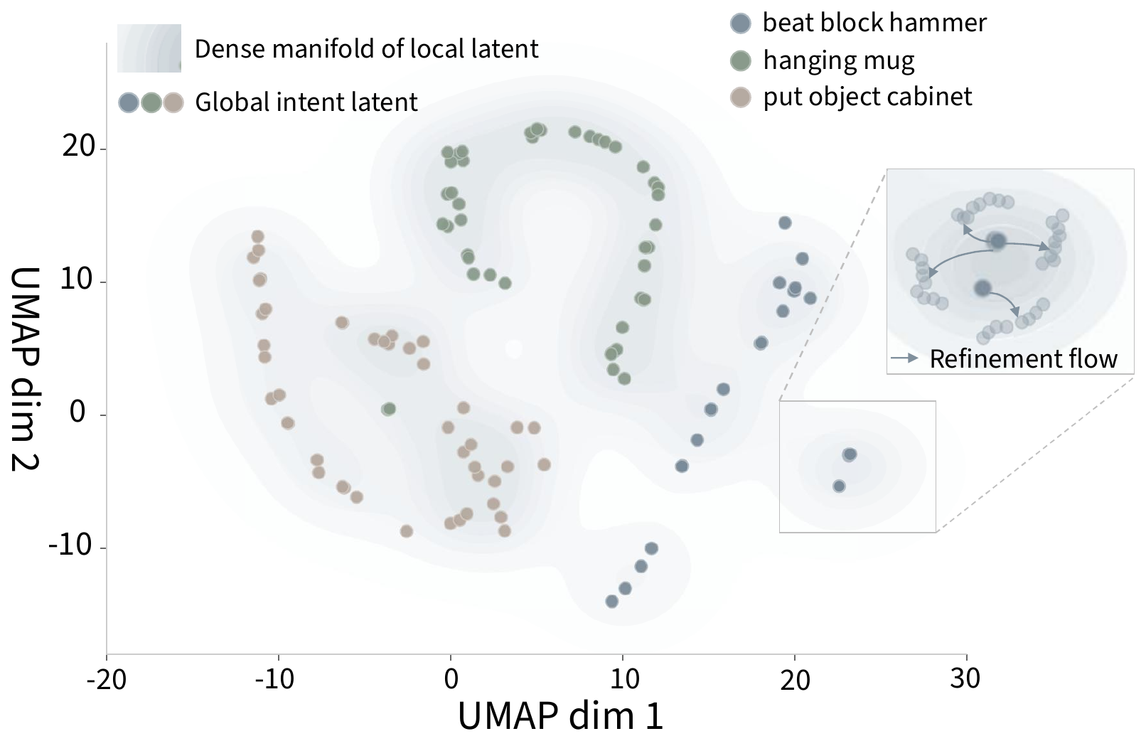 UMAP of latent actions showing global intents refining into dense local manifolds.